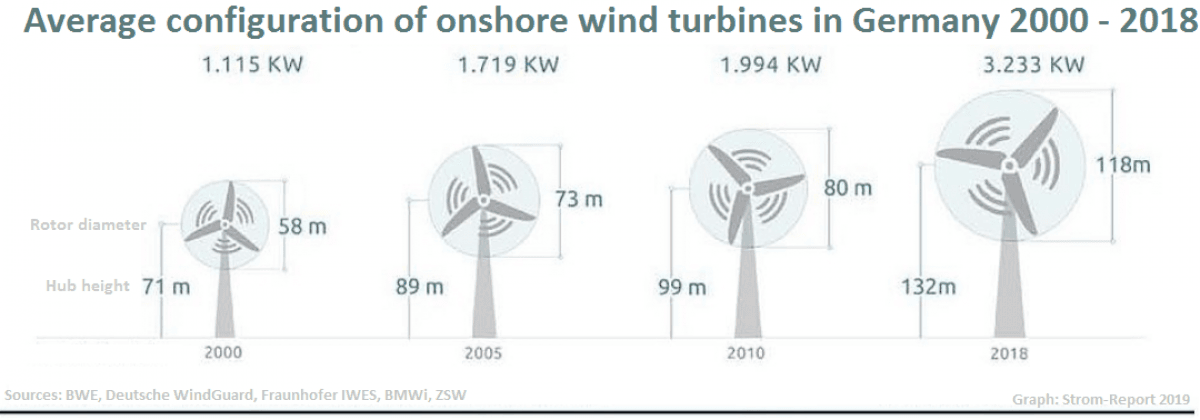 Vývoj průměrné velikosti onshore větrných turbín instalovaných v Německu. Zdroj: Clean Energy Wire