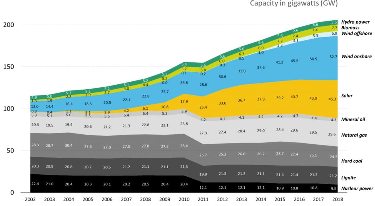 Vývoj instalovaného výkonu v Německu od roku 2002 do roku 2018. Zdroj: Clean Energy Wire
