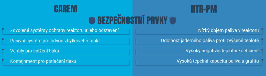 Bezpečnostní prvky malých modulární reaktorů CAREM a HTR-PM