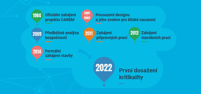 Milníky argentinského projektu SMR CAREM