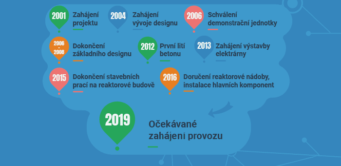 Milníky čínského projektu SMR HTR-PM
