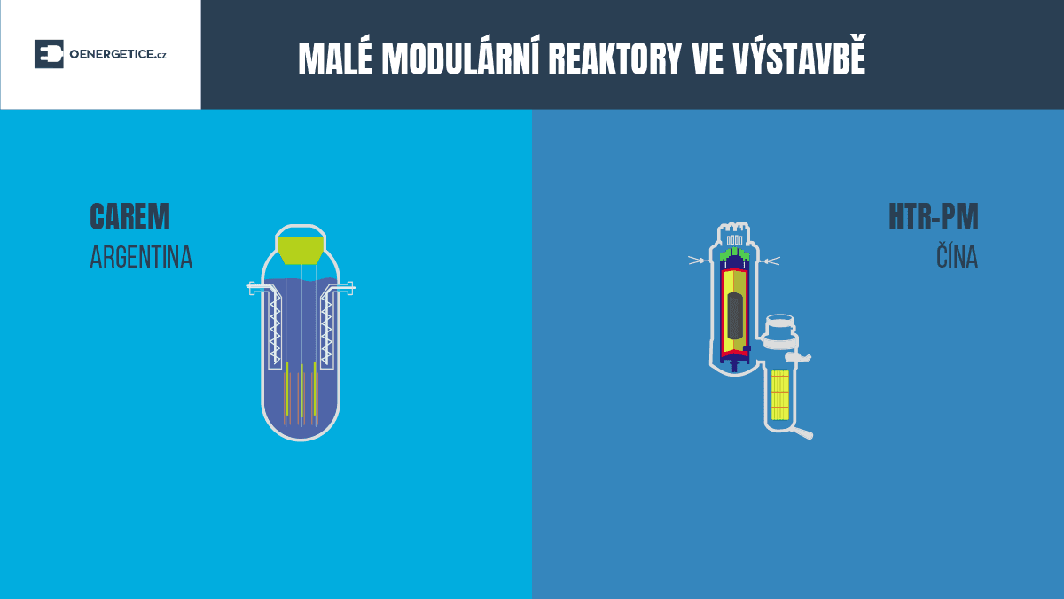 Malé modulární reaktory ve výstavbě (stav k roku 2019).