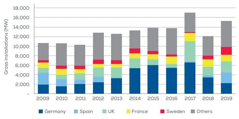 Vývoj přírůstku instalovaného výkonu evropských větrných elektráren. Zdroj: WindEurope