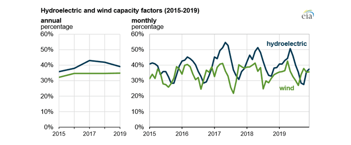 Koeficient využití instalovaného výkonu vodních a větrných elektráren v USA mezi lety 2015 a 2019. Zdroj: EIA