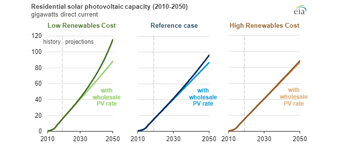 Předpokládaný vývoj instalovaného výkonu v domácích fotovoltaických elektrárnách v USA do roku 2050. Zdroj: EIA