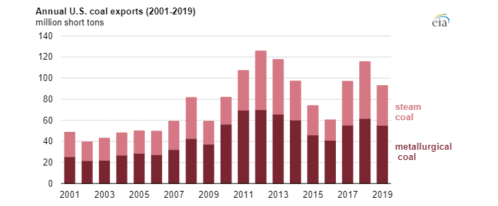 Vývoj exportu uhlí z USA mezi lety 2001 až 2019. Zdroj: EIA