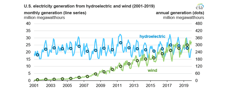 Výroba vodních a větrných elektráren v USA mezi lety 2001 a 2019. Zdroj: EIA