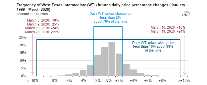 Histogram denních změn ropných futures WTI (leden 1999 - březen 2020). Zdroj: EIA