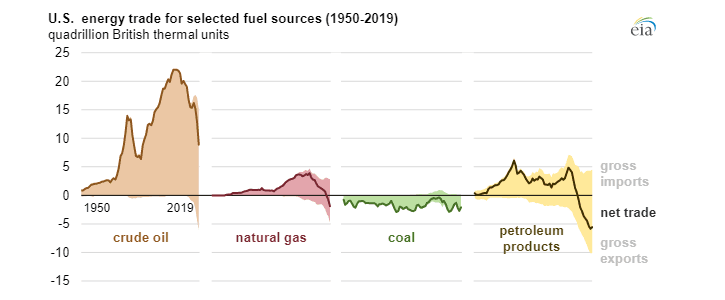 Obchodní bilance USA pro vybrané energetické komodity mezi lety 1950 až 2019. Zdroj: EIA