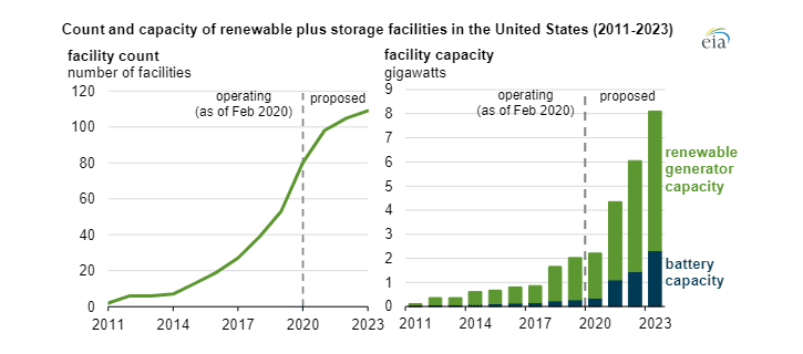 Počet a výkon provozovaných a plánovaných obnovitelných zdrojů kombinovaných s bateriovým úložištěm v USA. Zdroj: EIA