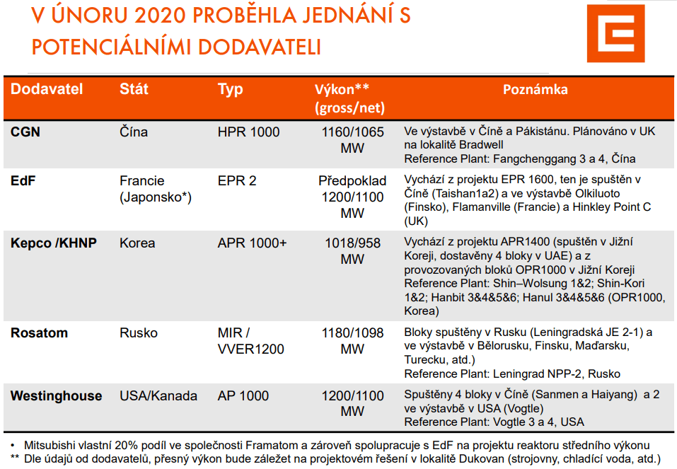 Bloky nabízené zájemci o dostavbu jaderného bloku v elektrárně Dukovany