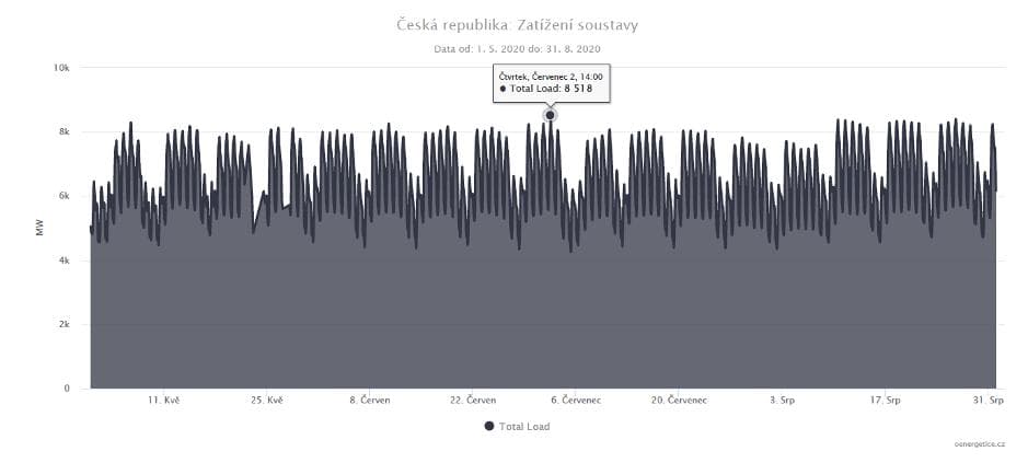 Vývoj zatížení elektrické soustavy v České republice v letních měsících, v maximu přesahuje 8,5 GW (zdroj oenergetice, Energostat).