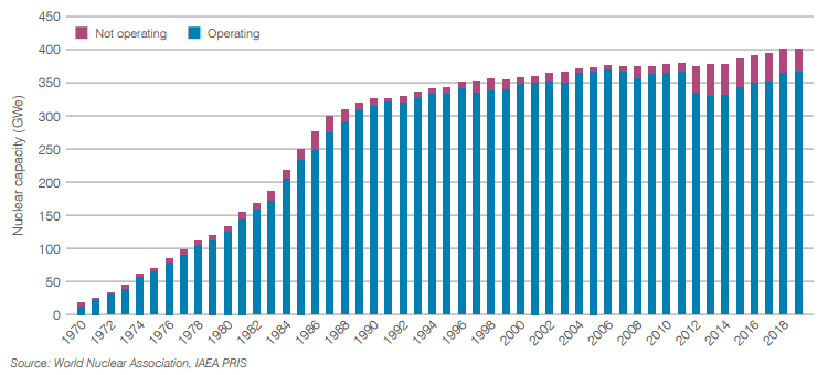 Vývoj disponibilního výkonu v jaderných elektrárnách. Zdroj: Vývoj globální výroby elektřiny v jaderných elektrárnách. Zdroj: World Nuclear Performance Report 2020