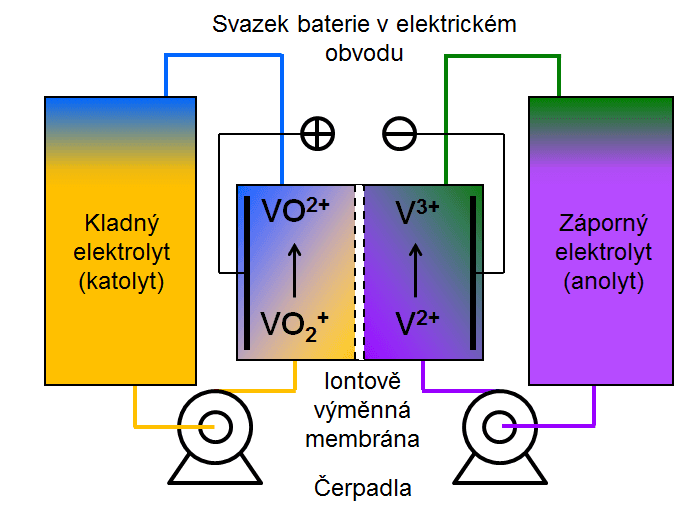 Technologie vanadové redoxní průtočné baterie