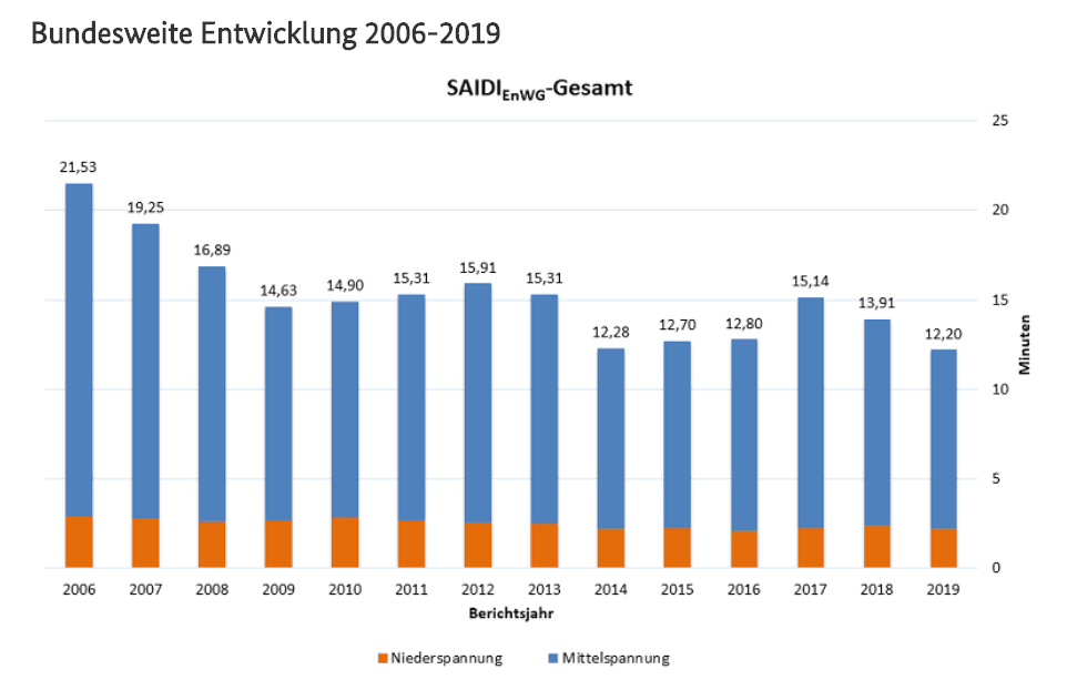 Průměrná doba přerušení dodávek elektřiny zákazníkům od roku 2006 Zdroj: Data BNetzA