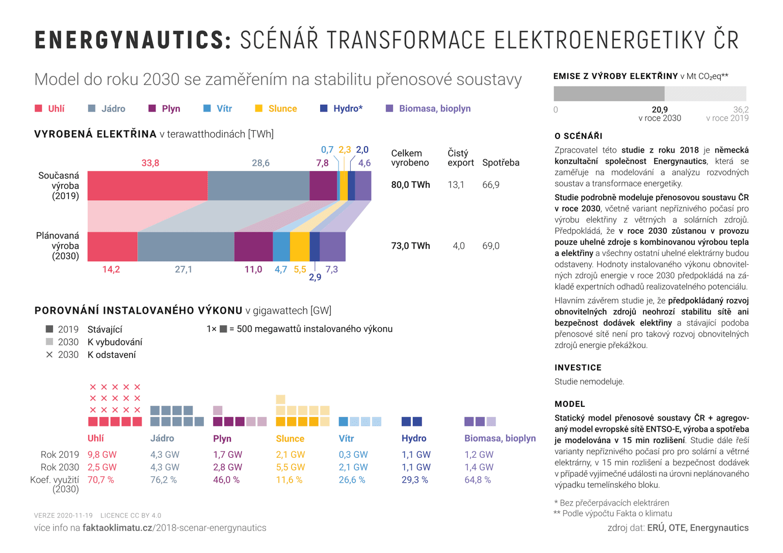 Graf č. 3 – shrnutí scénáře Energynautics. Převzato z webu projektu Fakta o klimatu, kde lze nalézt také zdrojová data a poznámky k použité metodice.