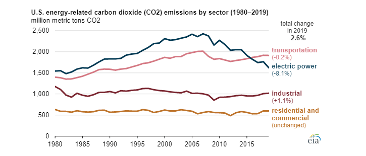 Vývoj emisí vybraných sektorů v USA mezi lety 1980 a 2019. Zdroj: EIA