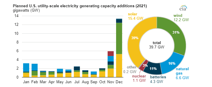 Očekávaný měsíční růst instalovaného výkonu v utility-scale zdrojích v USA v letošním roce. Zdroj: EIA