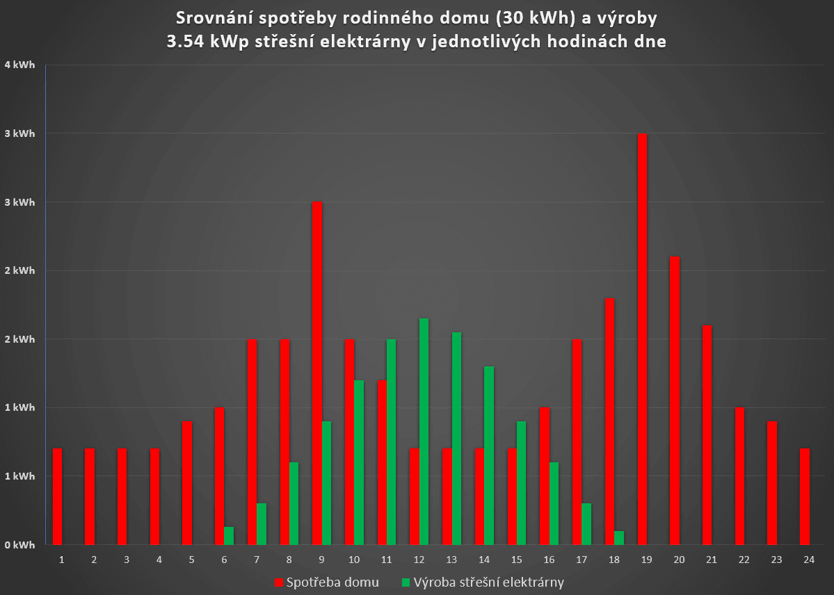 Srovnání hodinové spotřeby domu v rámci dne a výroby střešní solární elektrárny.