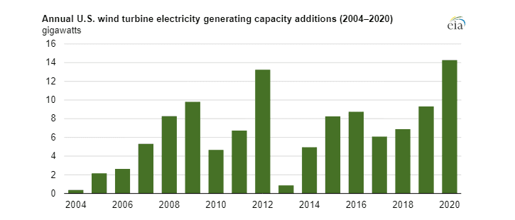 Roční růst výkonu větrných elektráren v USA mezi lety 2004 a 2020.