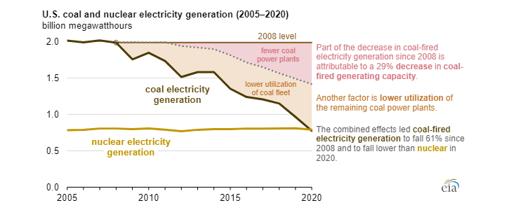 Výroba elektřiny v USA v uhelných a jaderných elektrárnách mezi lety 2005 a 2020. Zdroj: EIA
