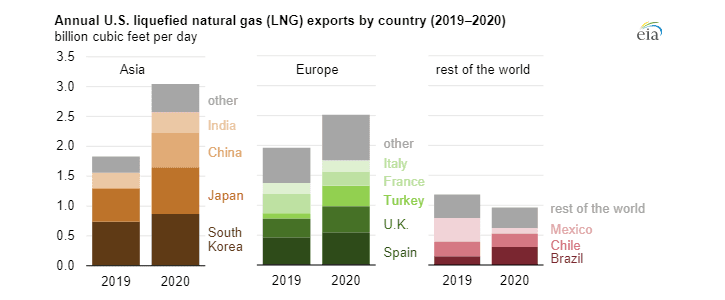 Vývoz LNG z USA v letech 2019 a 2020 podle cílových zemí