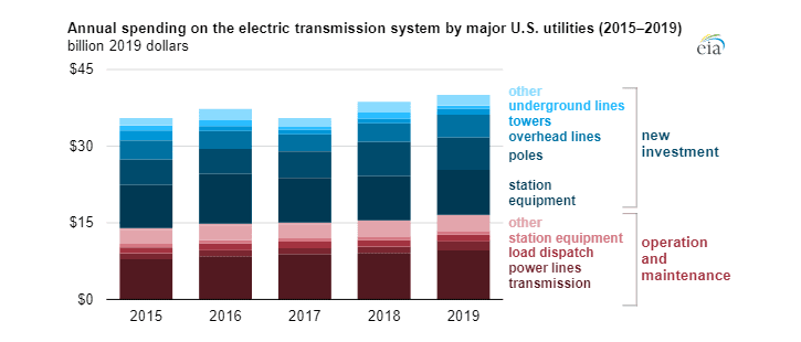 Vývoj a struktura výdajů na přenosové sítě v USA mezi lety 2015 a 2019. Zdroj: EIA