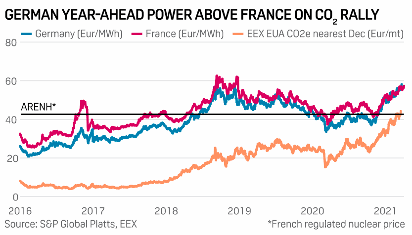 Srovnání cen elektrické energie pro následující rok ve Francii a Německu spolu s cenami emisních povolenek. Zdroj: S&P Global