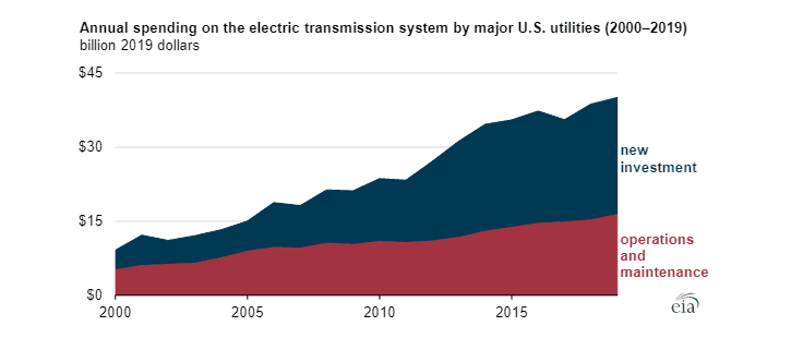 Vývoj výdajů na přenosové sítě v USA mezi lety 2000 a 2019. Zdroj: EIA