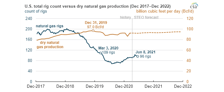 Vývoj a predikce těžby zemního plynu v USA.