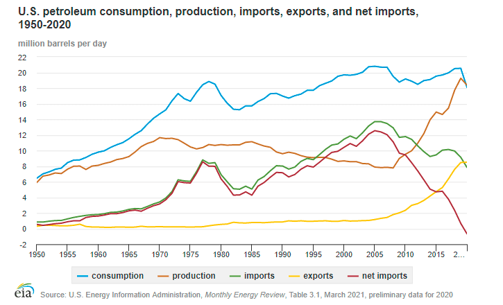 Vývoj bilance zahraničního obchodu USA s ropou s ropnými produkty