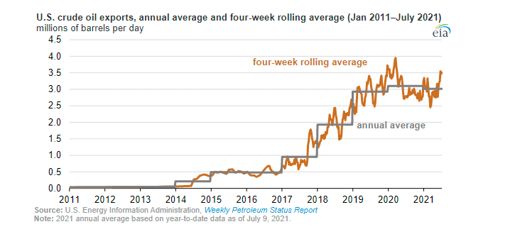 Průměrný vývoz surové ropy z USA mezi lednem 2011 a červencem 2021