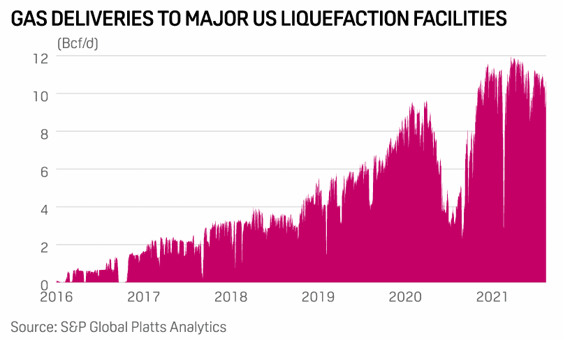 Dodávky zemního plynu do hlavních amerických exportních LNG terminálů