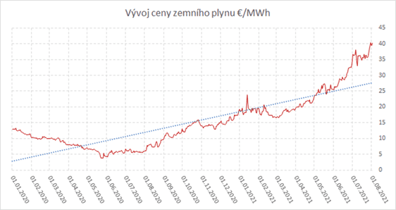 Vývoj spotové ceny zemního plynu.