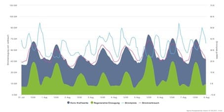 V minulém roce se v srpnu cena elektřiny na Německé burze pohybovala mezi 20 až 40 EUR/MWh (zdroj AGORA).