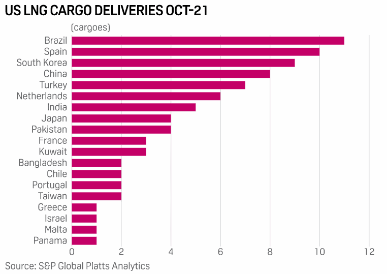 Dodávky LNG z USA během října 2021 dle cílové destinace