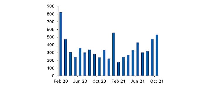 Měsíční výroba elektřiny z uhlí ve Španělsku v období od února 2020 do října 2021