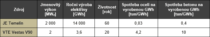 Porovnání spotřeby konstrukčních materiálů JE a VTE na 1 vyrobenou GWh