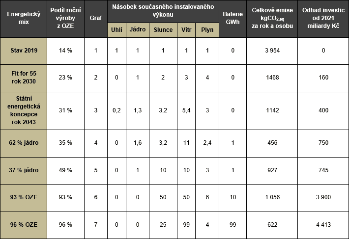 Přehled analyzovaných scénářů české elektroenergetiky