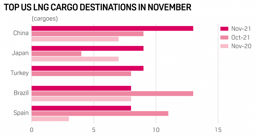 Dodávky LNG z USA v průběhu listopadu 2021 dle destinace