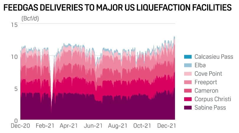 Dodávky plynu do hlavních zkapalňovacích terminálu na vývoz LNG z USA