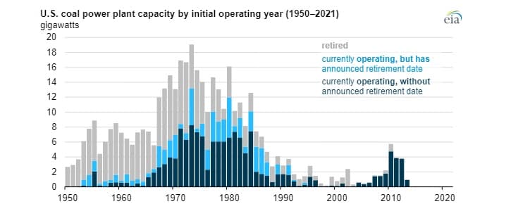 Instalovaný výkon uhelných elektráren v USA dle roku zahájeni provozu