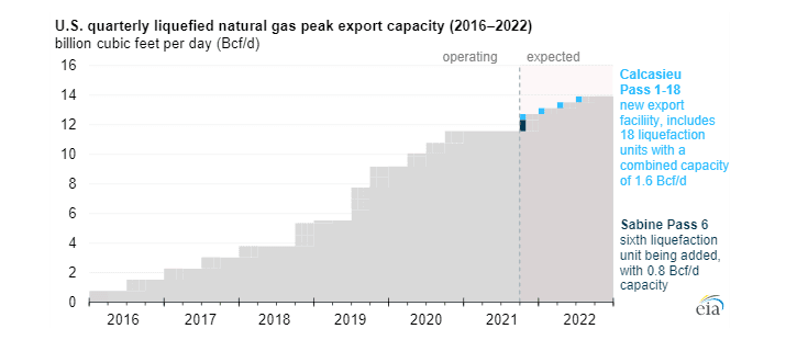 Kvartální vývoj kapacity pro export LNG z USA mezi lety 2016 a 2022