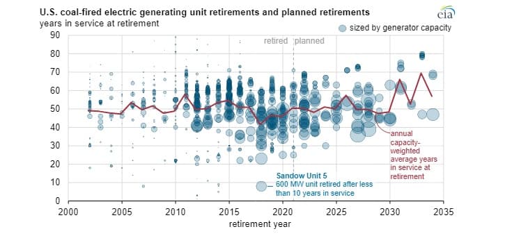 Přehled uhelných bloků v USA vyrážených z provozu a plánovaných k vyrážení mezi lety 2002 a 2035