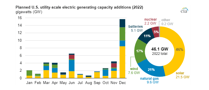 Očekávaný měsíční růst instalovaného výkonu v utility-scale zdrojích v USA v roce 2022
