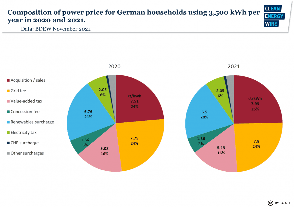 Skladba ceny energií v Německu
