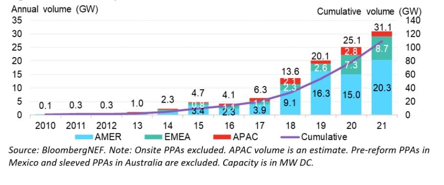 Vývoj objemu uzavřených PPA dohod (AMER = USA a Latinská Amerika, EMEA = Evropa, Blízký východ a Afrika, APAC = Asie a Tichomoří). Zdroj: BNEF