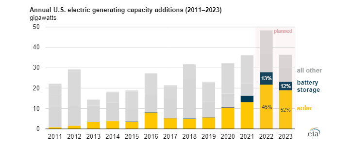 Nově zprovozněný a plánovaný výkon zdrojů v USA mezi lety 2011 a 2023