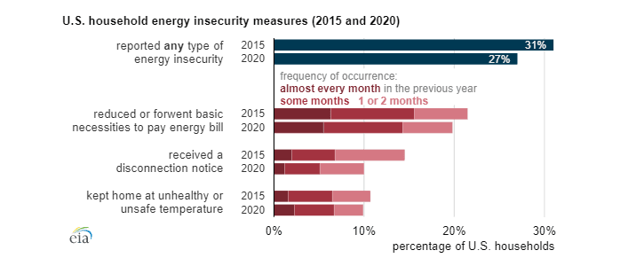 Podíl domácností v USA které nahlásily obtíže s pokrytím svých energetických potřeb.