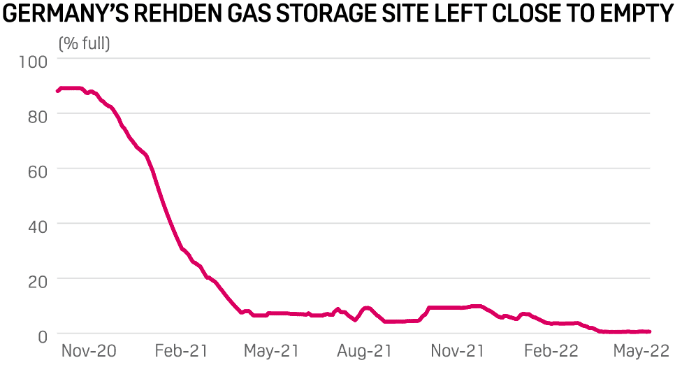 Naplnění německého zásobníku Rehden mezi říjnem 2020 a květnem 2022